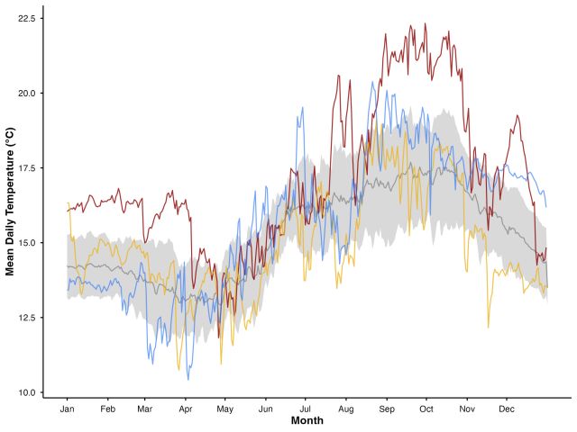 MHW Temperature Data